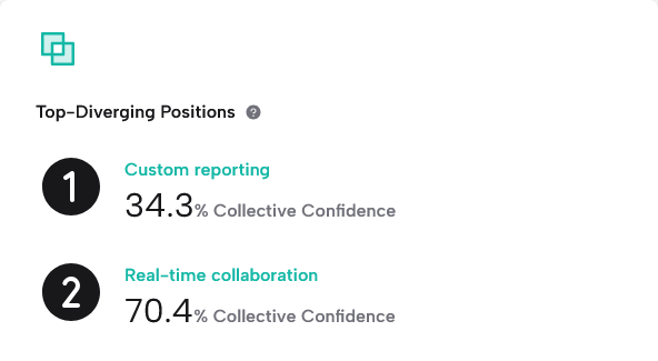 Top-Diverging Positions showing Custom reporting at 34.3% and Real-time collaboration at 70.4% collective confidence